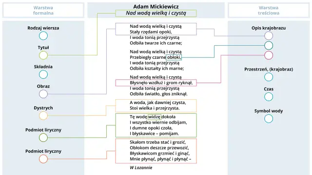 Analiza wiersza "Nad wodą wielką i czystą" Adama Mickiewicza. Wiersz opisuje wodę, krajobraz i podmiot liryczny.