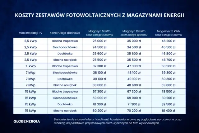 Magazyn Energii do PV 10 kW: Jaki wybrać? Pojemność, Koszt, Opłacalność
