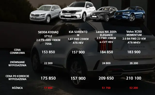 Porównanie cen i wyposażenia: Kia Sorento M (1.6T FWD 230KM AT6 HEV) wypada korzystnie na tle konkurencji, uwzględniając wymiary i ceny.