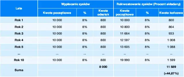 Co oznacza kapitalizacja odsetek? Wpływ na zysk z inwestycji