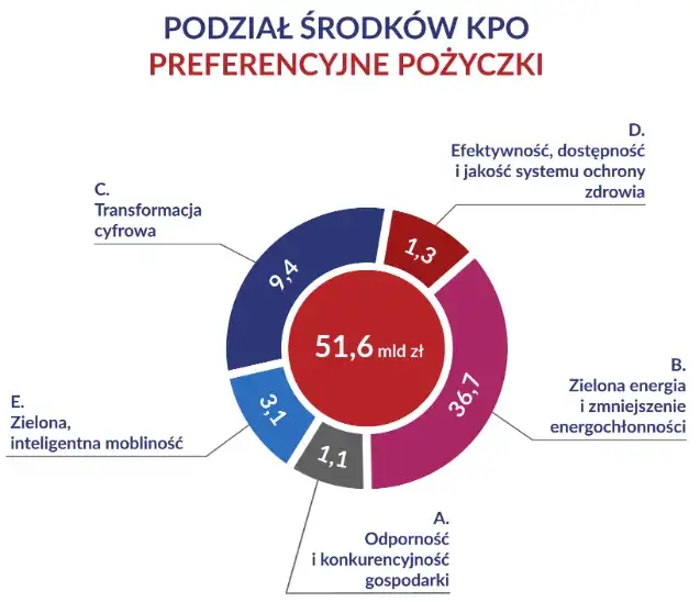 Pieniądze z KPO czy to pożyczka? Sprawdź, co musisz wiedzieć