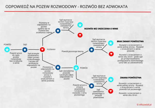 Odpis pozwu rozwodowego: 14 dni na odpowiedź. Jak odzyskać kontrolę?