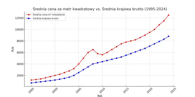 Ile kosztuje m2 mieszkania? Ceny, które zaskakują w 2025 roku
