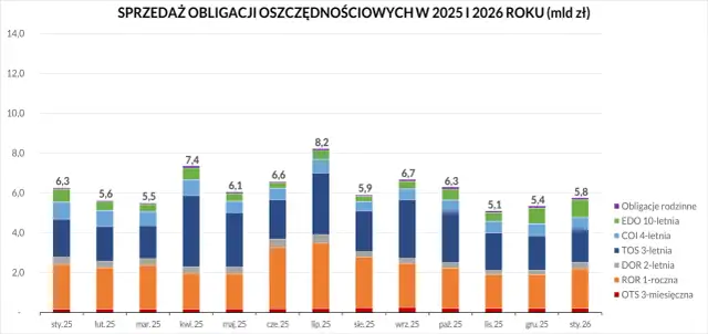 Sprzedaż obligacji oszczędnościowych w 2025-2026. Wykres słupkowy pokazuje sprzedaż różnych obligacji, w tym rentowność obligacji 2 letnich.