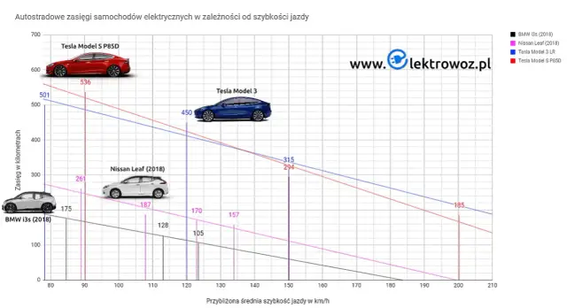 Ile kilometrów przejedzie tesla? Zaskakujące zasięgi różnych modeli