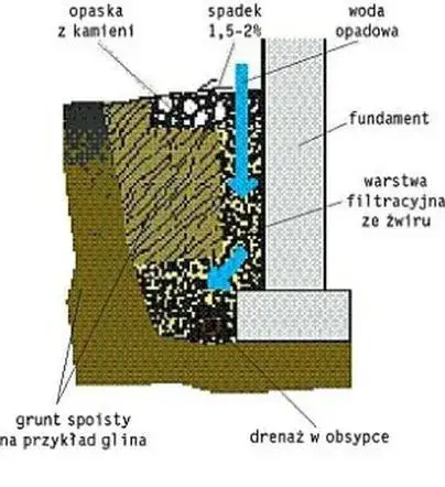 Ile ton żwiru na drenaż? Oblicz dokładnie i uniknij kosztów
