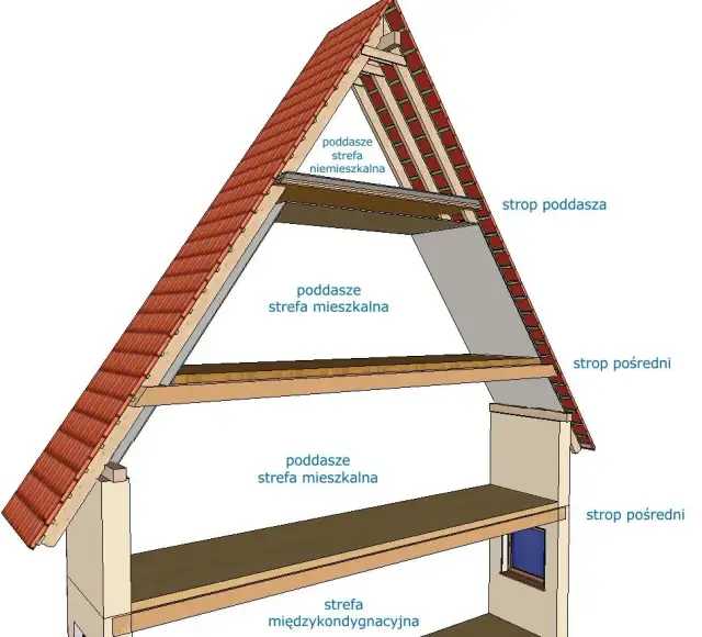 Co to jest strop? Kluczowe funkcje i rodzaje stropów w budownictwie