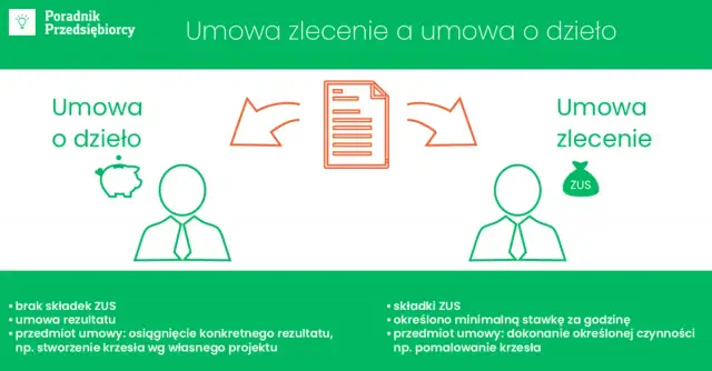 Umowa zlecenie czy umowa o dzieło? Kluczowe różnice, które musisz znać