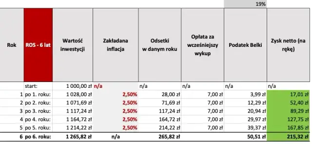 Obligacje skarbowe: Ile można zarobić? Poznaj realne zyski