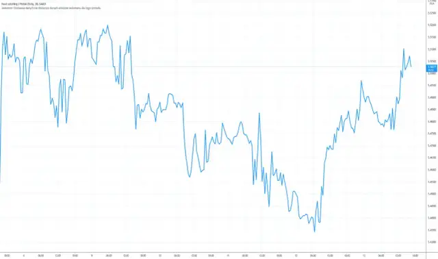 Ile złotych za 900 funtów? Aktualny kurs wymiany GBP na PLN
