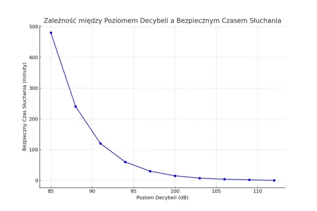 Decybele i skala logarytmiczna: klucz do zrozumienia dźwięku