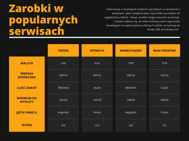 Ile można zarobić na ankietach internetowych? Fakty, które musisz znać!