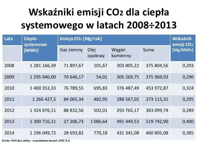 Wskaźnik emisji CO2 dla energii cieplnej: jak wpływa na środowisko i Twój ślad węglowy