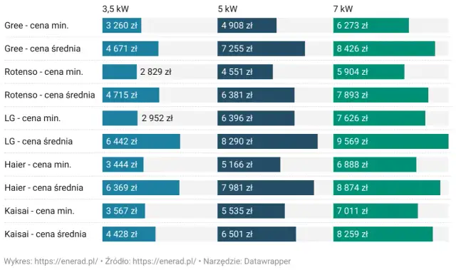 Koszt klimatyzacji 3,5 kW z montażem: ceny, porady i szczegóły