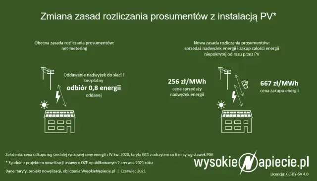 Zasady rozliczania fotowoltaiki – co musisz wiedzieć, by nie stracić?