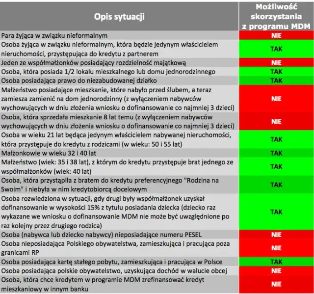 Kredyt MDM: Zasady i Możliwości Finansowania Mieszkania