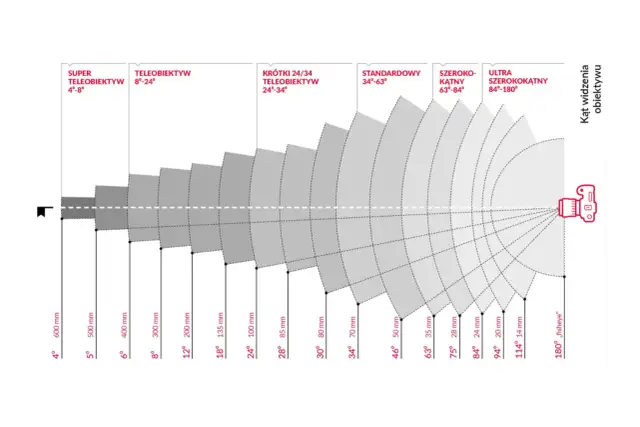 Jaki obiektyw do jakich zdjęć? Wybierz najlepszy na każdą okazję