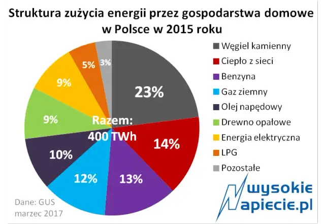 Ile prądu zużywa średnio gospodarstwo domowe i jak to zmienić na lepsze