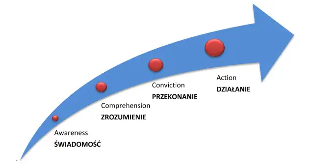 Jak zjawiska społeczne wpływają na reklamę i kształtują postawy konsumentów