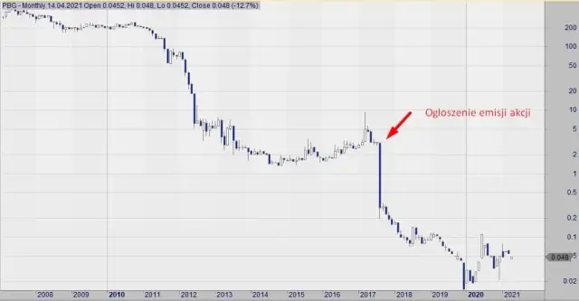 Akcje groszowe w Polsce: ryzyko i potencjał na giełdzie