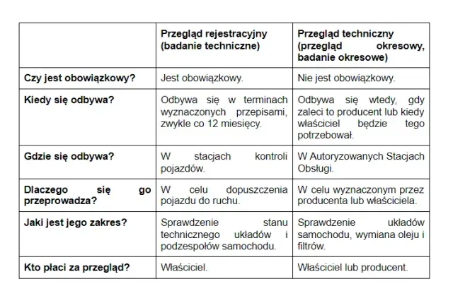 Ile trwa przegląd samochodu - poznaj rzeczywisty czas badania technicznego