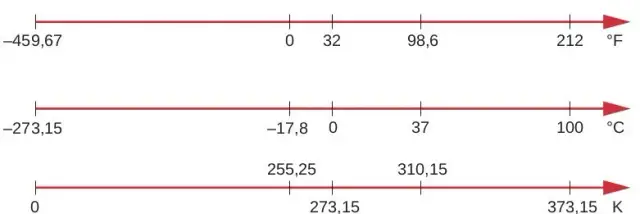 1 stopień Celsjusza na kelwiny: łatwa konwersja temperatur