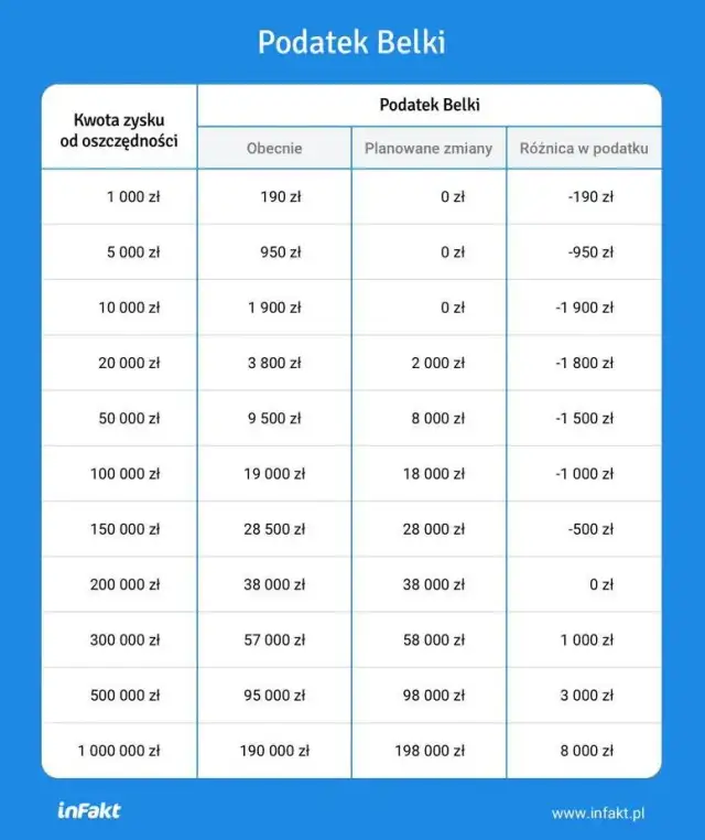 Ile wynosi podatek belki od lokat i jak uniknąć wysokich kosztów?