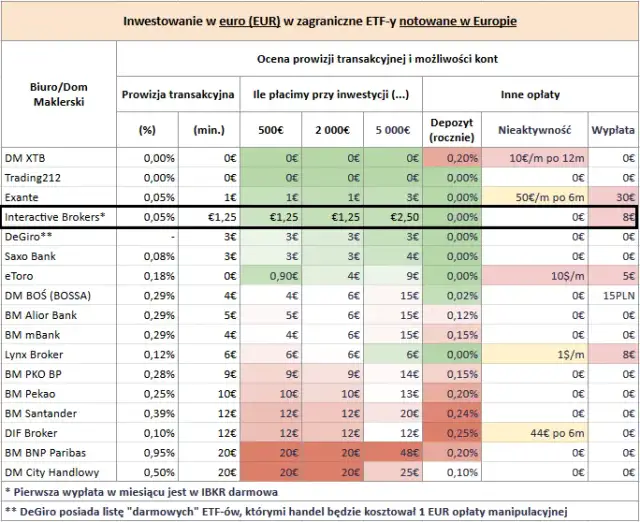 Interactive Brokers: Prowizje i Opłaty - Kompleksowy Przegląd
