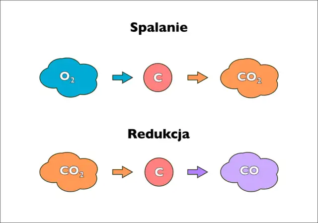 Spalanie węgla: zjawisko fizyczne czy reakcja chemiczna? Fakty, które zdziwią