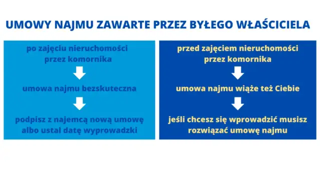 Jak bezpiecznie kupić mieszkanie od komornika: kompletny poradnik