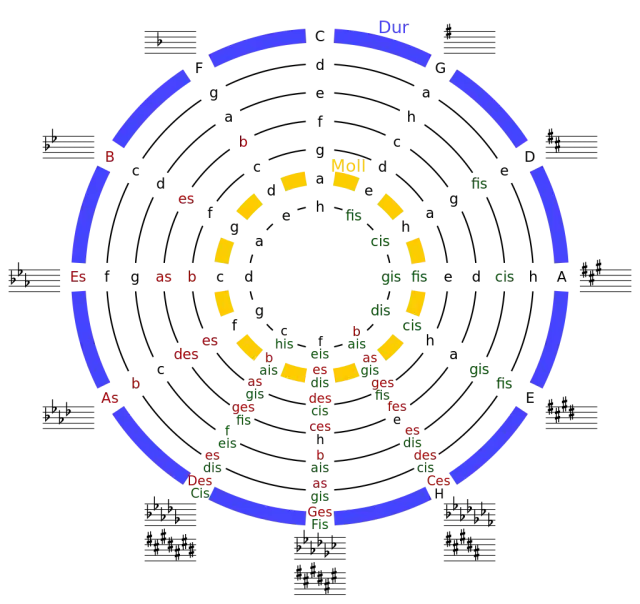 Tonacje muzyczne - co to jest i jak wykorzystać?