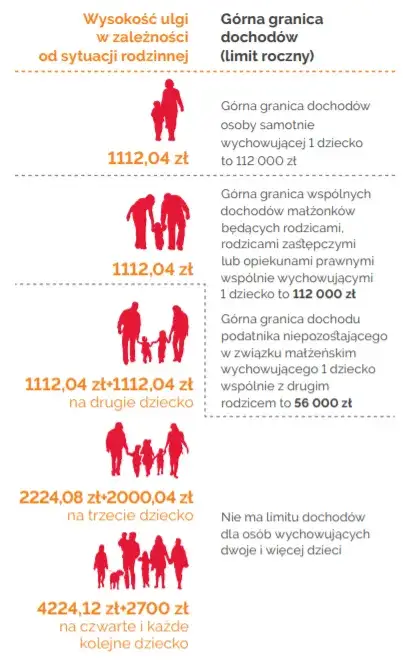 Do kiedy przysługuje ulga na dziecko? Warunki i ważne informacje