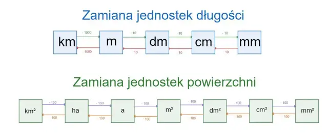 1 dm2 na m2: Łatwa konwersja jednostek powierzchni