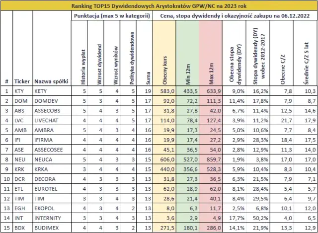 Najlepsze polskie spółki dywidendowe - wysoki zysk dla inwestorów