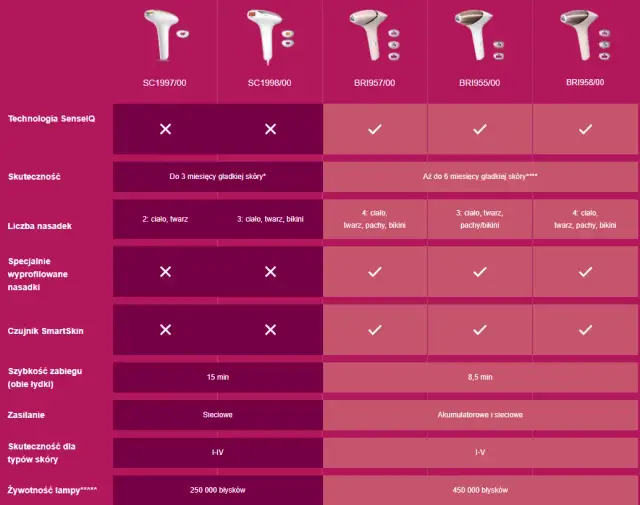 Lumea porównanie modeli – który depilator IPL wybrać i uniknąć błędów?
