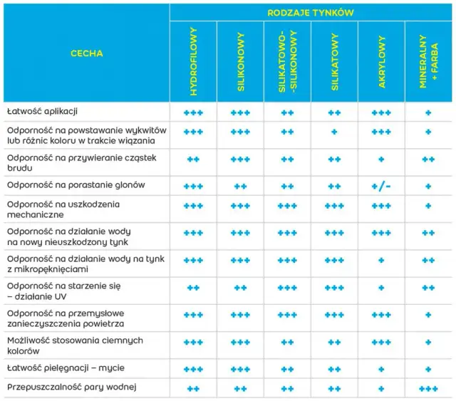 Tynk silikonowy czy silikatowy - który wybór jest lepszy dla Twojej elewacji?