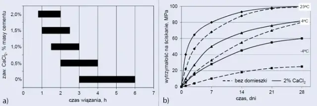 Jak długo schnie cement? Kluczowe czynniki wpływające na czas wysychania