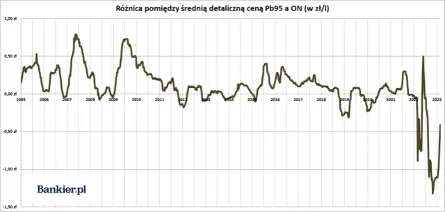 Ile kosztuje benzyna w Polsce? Sprawdź aktualne ceny i trendy