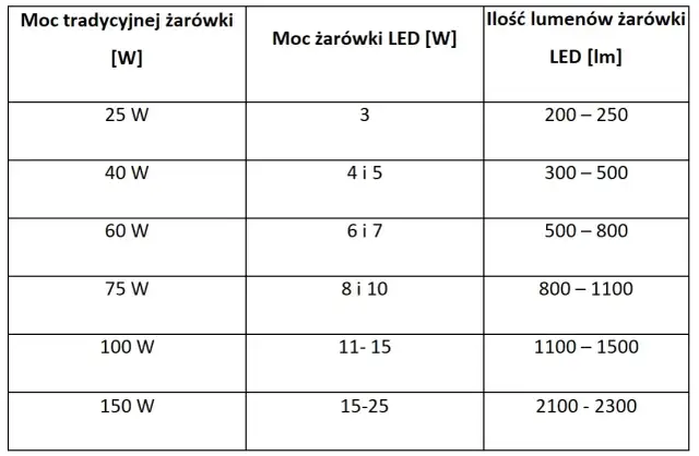 800 lumenów na waty: jak przeliczyć jasność na moc żarówki?