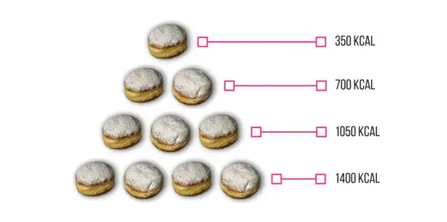 Ile kcal ma donut z Biedronki? Sprawdź kaloryczność pączków