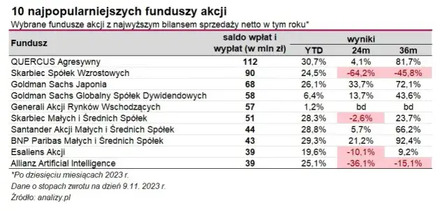 Quercus lev: Jak działa fundusz akcyjny śledzący WIG20lev?