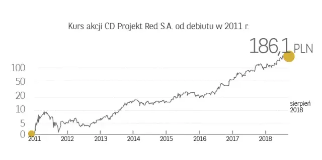 Jak zacząć na giełdzie papierów wartościowych i uniknąć błędów początkujących