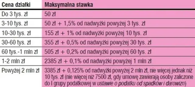 Koszty notarialne przy zakupie działki: co musisz wiedzieć