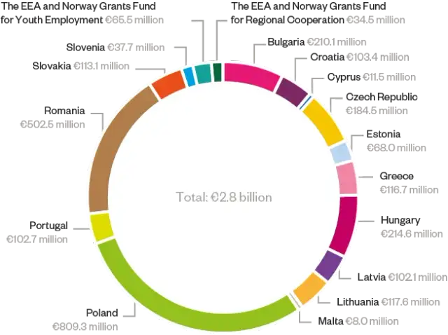 Fundusze norweskie dla kogo? Sprawdź, kto może skorzystać z pomocy