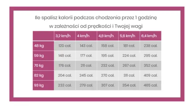 Chodzenie ile kalorii spalisz spacerując - poznaj dokładne wyliczenia
