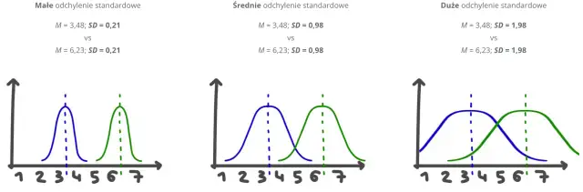 Interpretacja odchylenia standardowego: Klucz do analizy danych
