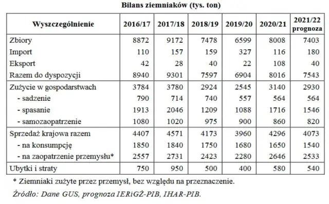 Koszty uprawy ziemniaka: Analiza wydatków i optymalizacja produkcji