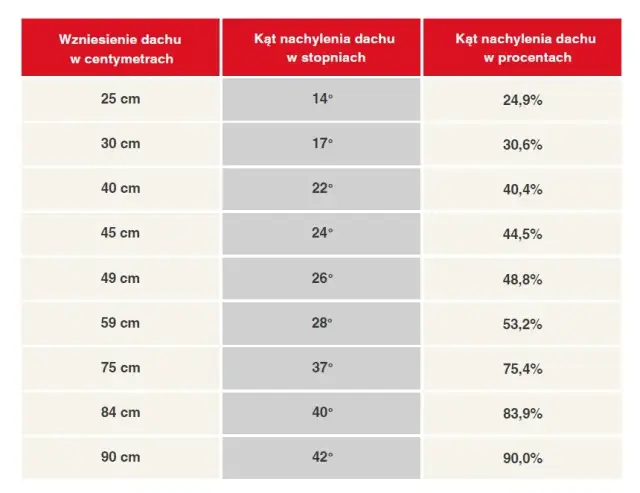 Poznaj prawidłowy kąt dachu pod dachówkę - wszystko co musisz wiedzieć