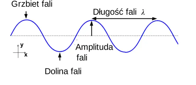 Amplituda: Kluczowe Pojęcie w Fizyce - Definicja i Znaczenie
