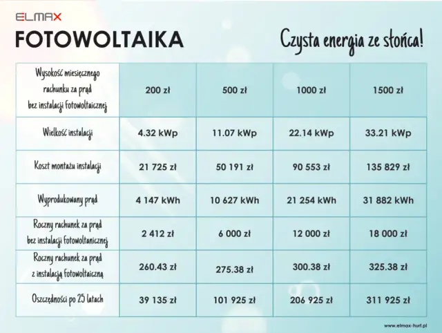 Jak obliczyć moc instalacji fotowoltaicznej? Skorzystaj z kalkulatora!